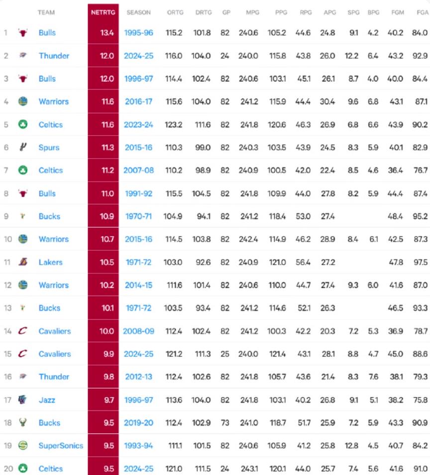 今年的雷霆有多可怕？场均净胜分历史第二，仅次于72胜公牛
