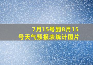 7月15号到8月15号天气预报表统计图片