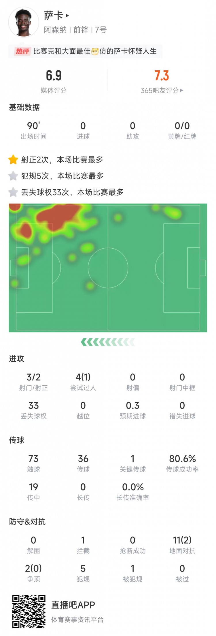 萨卡本场数据：13次对抗2次成功，33次丢球权全场最多&获评6.9分